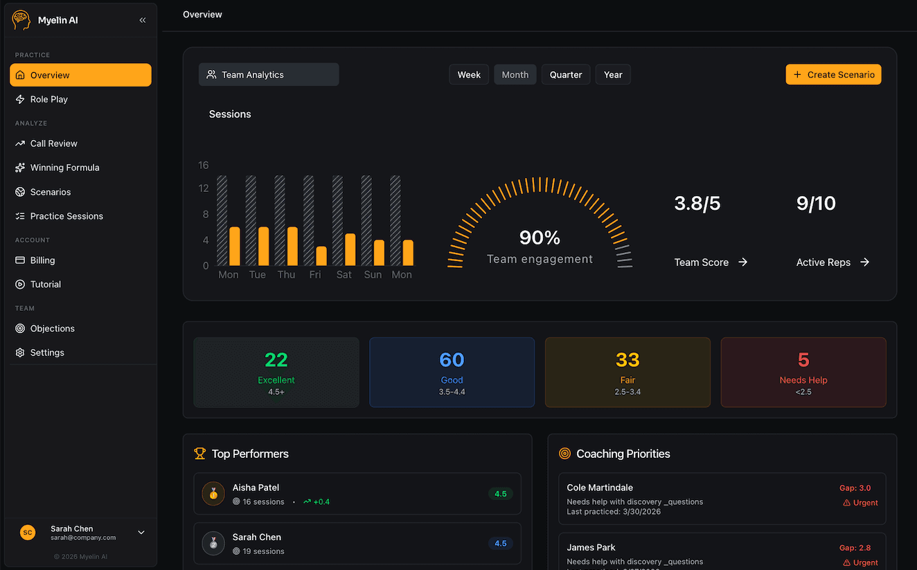Team analytics dashboard showing rep performance comparison